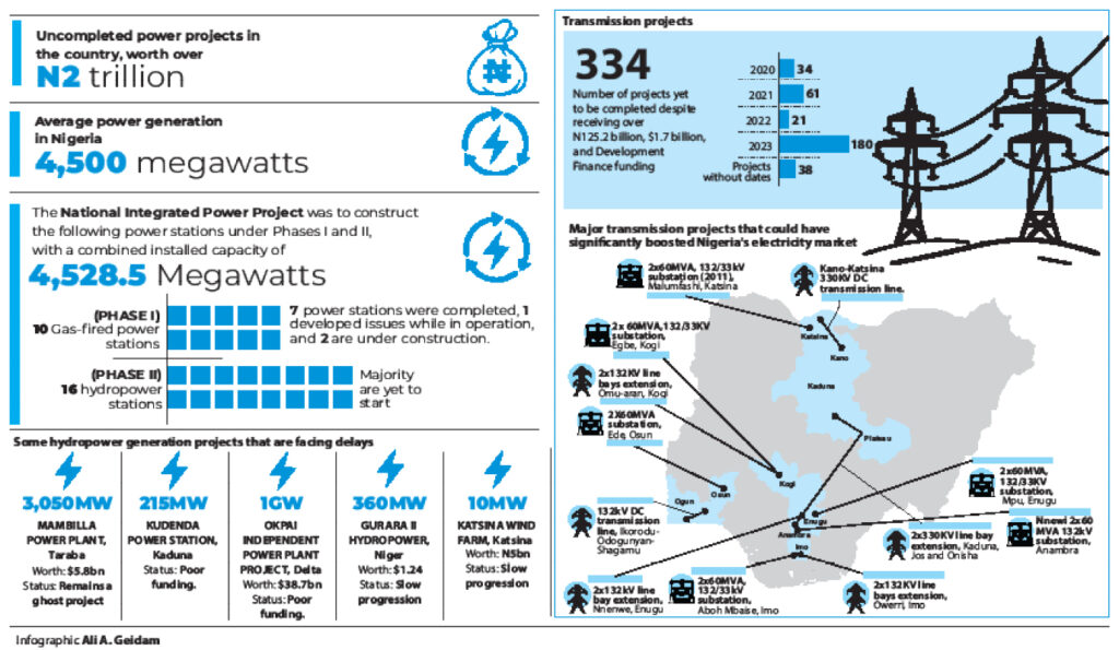 n2-trillion-power-projects-stalled